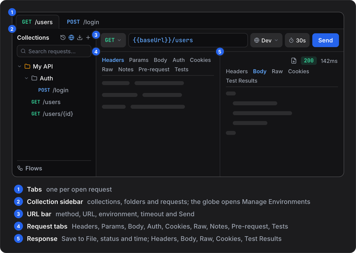 Diagram of the Composer. 1: each open request is a tab along the top (GET /users, POST /login). 2: the collection sidebar on the left lists collections, folders and requests under a Collections header with History, Manage Environments (globe), Import and New Collection buttons and a Search requests field, with Flows at the bottom. 3: the URL bar holds the method, the URL ({{baseUrl}}/users), the environment (Dev), the timeout (30s) and Send. 4: the request pane's tabs are Headers, Params, Body, Auth, Cookies, Raw, Notes, Pre-request and Tests. 5: the response pane, beside the request pane, shows Save to File (an icon), the status (200) and the time (142ms), with Headers, Body, Raw, Cookies and Test Results tabs.