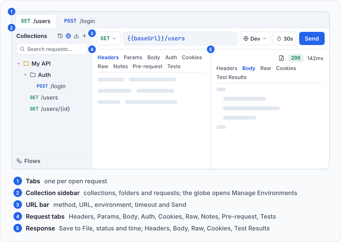Diagram of the Composer. 1: each open request is a tab along the top (GET /users, POST /login). 2: the collection sidebar on the left lists collections, folders and requests under a Collections header with History, Manage Environments (globe), Import and New Collection buttons and a Search requests field, with Flows at the bottom. 3: the URL bar holds the method, the URL ({{baseUrl}}/users), the environment (Dev), the timeout (30s) and Send. 4: the request pane's tabs are Headers, Params, Body, Auth, Cookies, Raw, Notes, Pre-request and Tests. 5: the response pane, beside the request pane, shows Save to File (an icon), the status (200) and the time (142ms), with Headers, Body, Raw, Cookies and Test Results tabs.