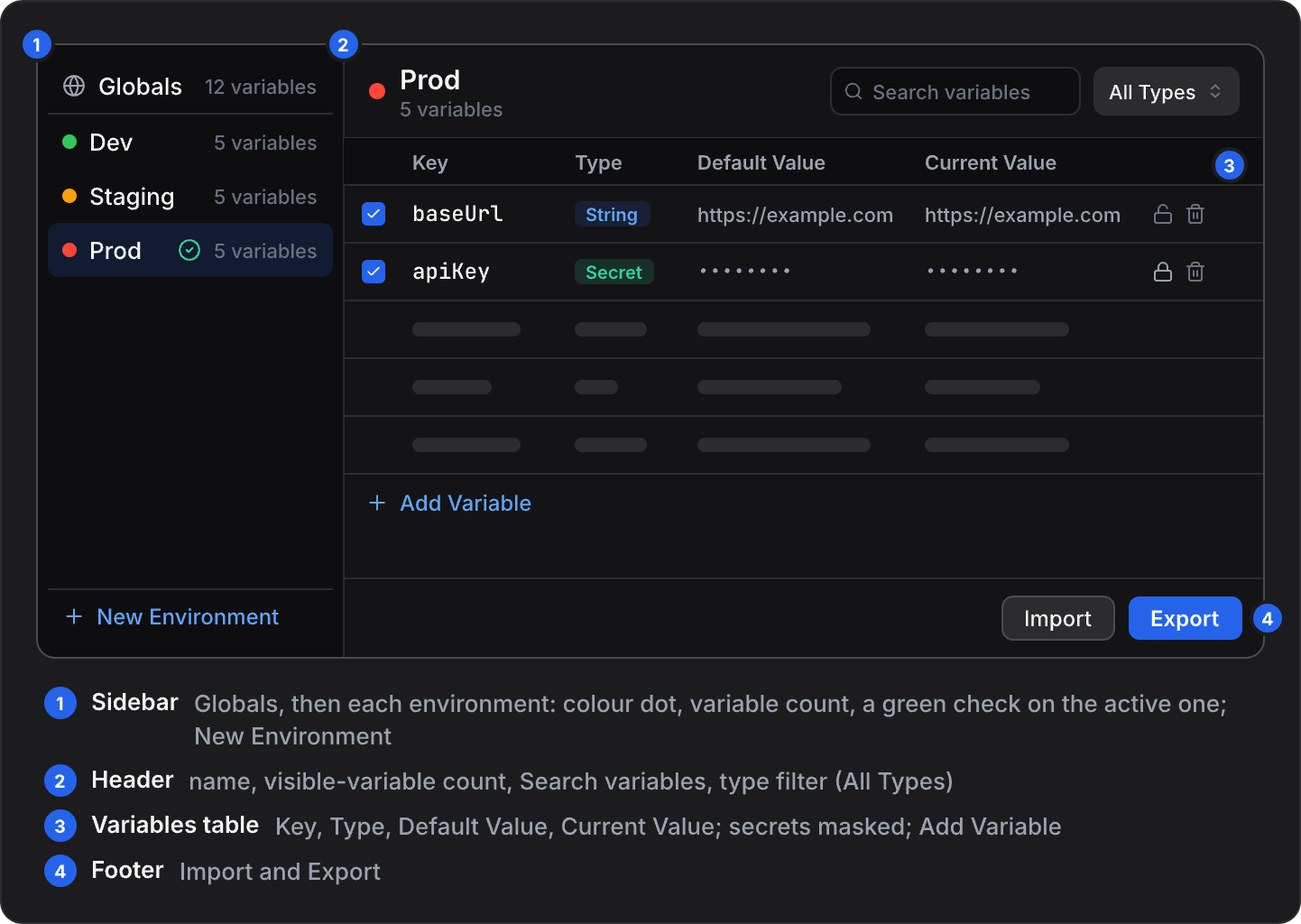 Diagram of the Environment Manager. 1: the sidebar lists Globals (12 variables), then Dev, Staging and Prod (5 variables each) with colour dots; Prod has a green check as the active environment and is selected; New Environment is at the bottom. 2: the header shows Prod, 5 variables, a Search variables field and the All Types filter. 3: the variables table has Key, Type, Default Value and Current Value columns, with baseUrl (String, https://example.com) and apiKey (Secret, masked as dots), each with a lock and a delete button, and Add Variable below. 4: the footer has Import and Export.