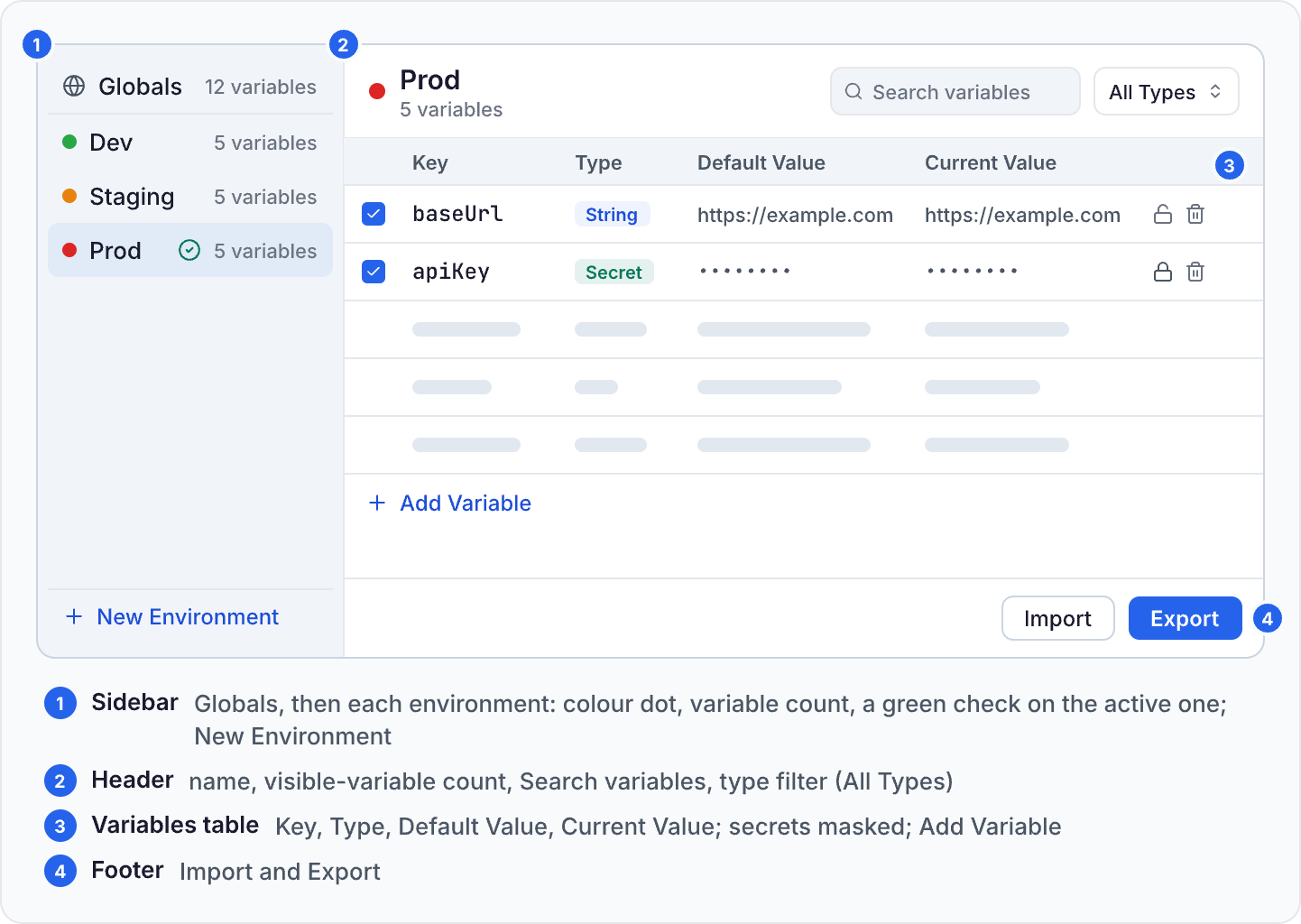 Diagram of the Environment Manager. 1: the sidebar lists Globals (12 variables), then Dev, Staging and Prod (5 variables each) with colour dots; Prod has a green check as the active environment and is selected; New Environment is at the bottom. 2: the header shows Prod, 5 variables, a Search variables field and the All Types filter. 3: the variables table has Key, Type, Default Value and Current Value columns, with baseUrl (String, https://example.com) and apiKey (Secret, masked as dots), each with a lock and a delete button, and Add Variable below. 4: the footer has Import and Export.