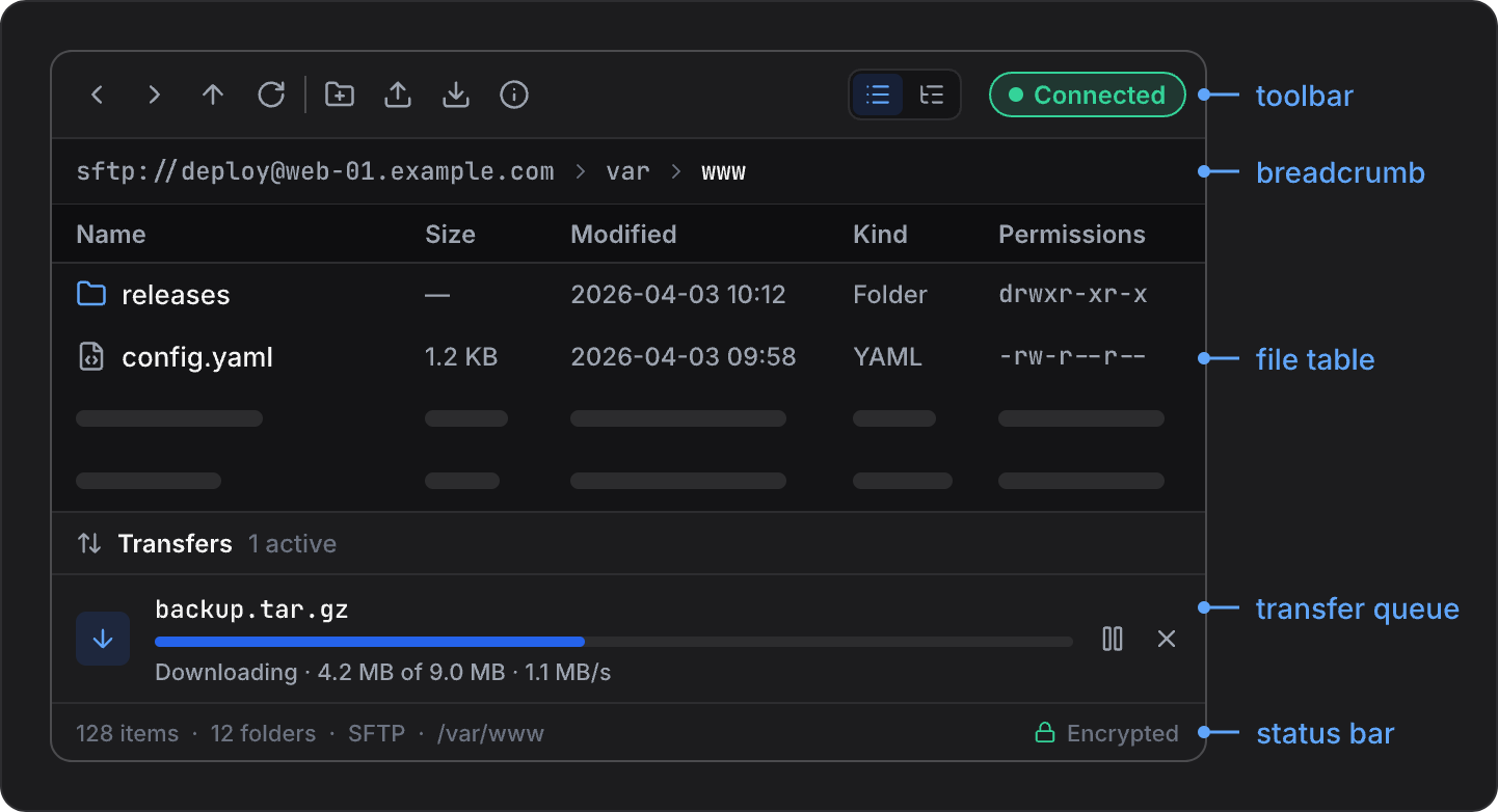 Diagram of a connected file browser tab, top to bottom. Toolbar: Back, Forward, Up, Refresh, then New Folder, Upload, Download and Info, the List/Tree toggle and a green Connected pill. Breadcrumb: sftp://deploy@web-01.example.com › var › www. File table with Name, Size, Modified, Kind and Permissions columns: releases, —, 2026-04-03 10:12, Folder, drwxr-xr-x; config.yaml, 1.2 KB, 2026-04-03 09:58, YAML, -rw-r--r--. Transfer queue: Transfers, 1 active, with backup.tar.gz at Downloading · 4.2 MB of 9.0 MB · 1.1 MB/s and pause and cancel buttons. Status bar: 128 items · 12 folders · SFTP · /var/www, and a lock with Encrypted.