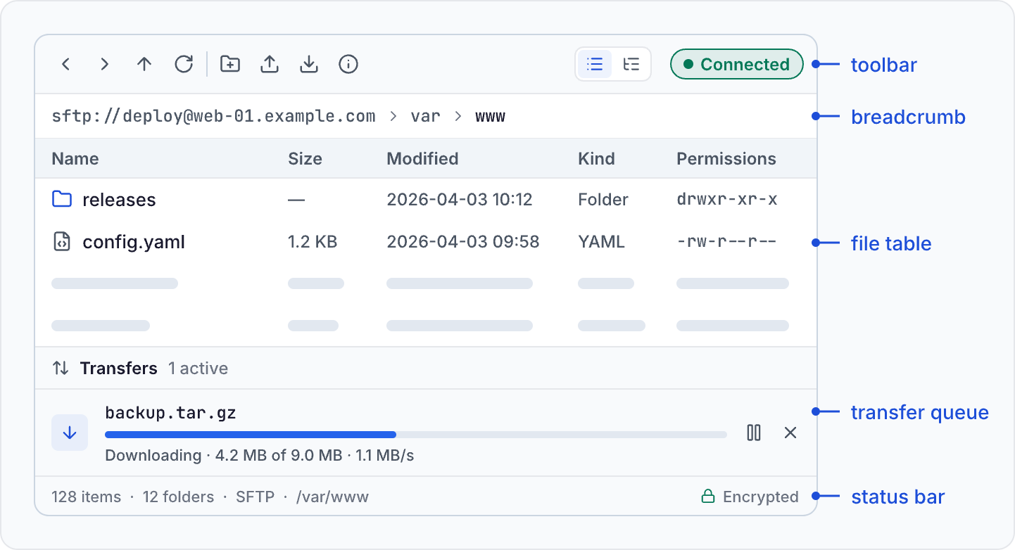 Diagram of a connected file browser tab, top to bottom. Toolbar: Back, Forward, Up, Refresh, then New Folder, Upload, Download and Info, the List/Tree toggle and a green Connected pill. Breadcrumb: sftp://deploy@web-01.example.com › var › www. File table with Name, Size, Modified, Kind and Permissions columns: releases, —, 2026-04-03 10:12, Folder, drwxr-xr-x; config.yaml, 1.2 KB, 2026-04-03 09:58, YAML, -rw-r--r--. Transfer queue: Transfers, 1 active, with backup.tar.gz at Downloading · 4.2 MB of 9.0 MB · 1.1 MB/s and pause and cancel buttons. Status bar: 128 items · 12 folders · SFTP · /var/www, and a lock with Encrypted.