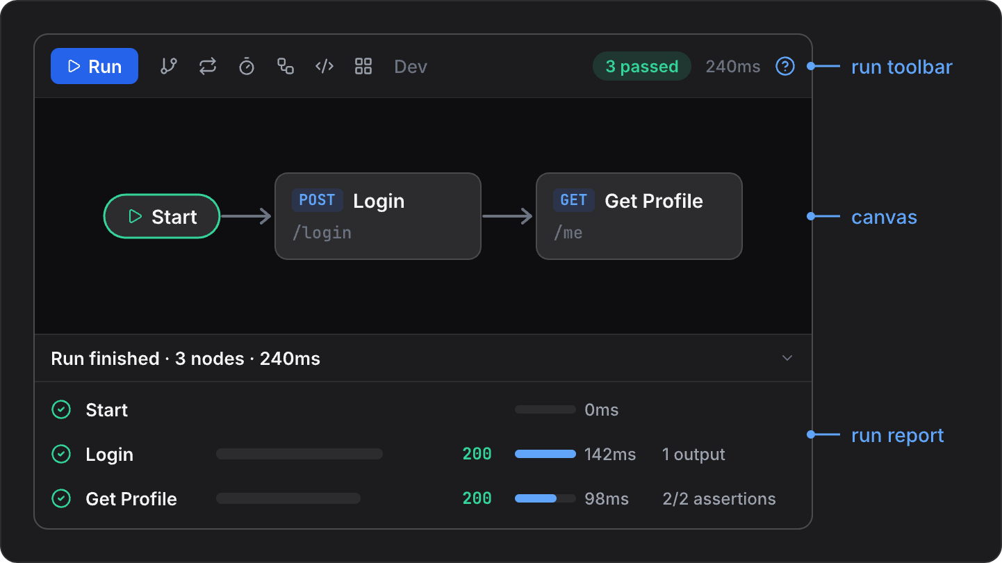 Diagram of a flow tab, top to bottom. The run toolbar has the Run button, the add-node buttons (Condition, Loop, Delay, Sub-flow, Script) and Auto-layout, the active environment (Dev), a 3 passed chip, the run time 240ms and a help button. The canvas shows Start wired to a POST Login request node, wired to a GET Get Profile request node. The run report below reads Run finished · 3 nodes · 240ms, with one row per node: Start; Login, status 200, 142ms, 1 output; Get Profile, status 200, 98ms, 2/2 assertions.