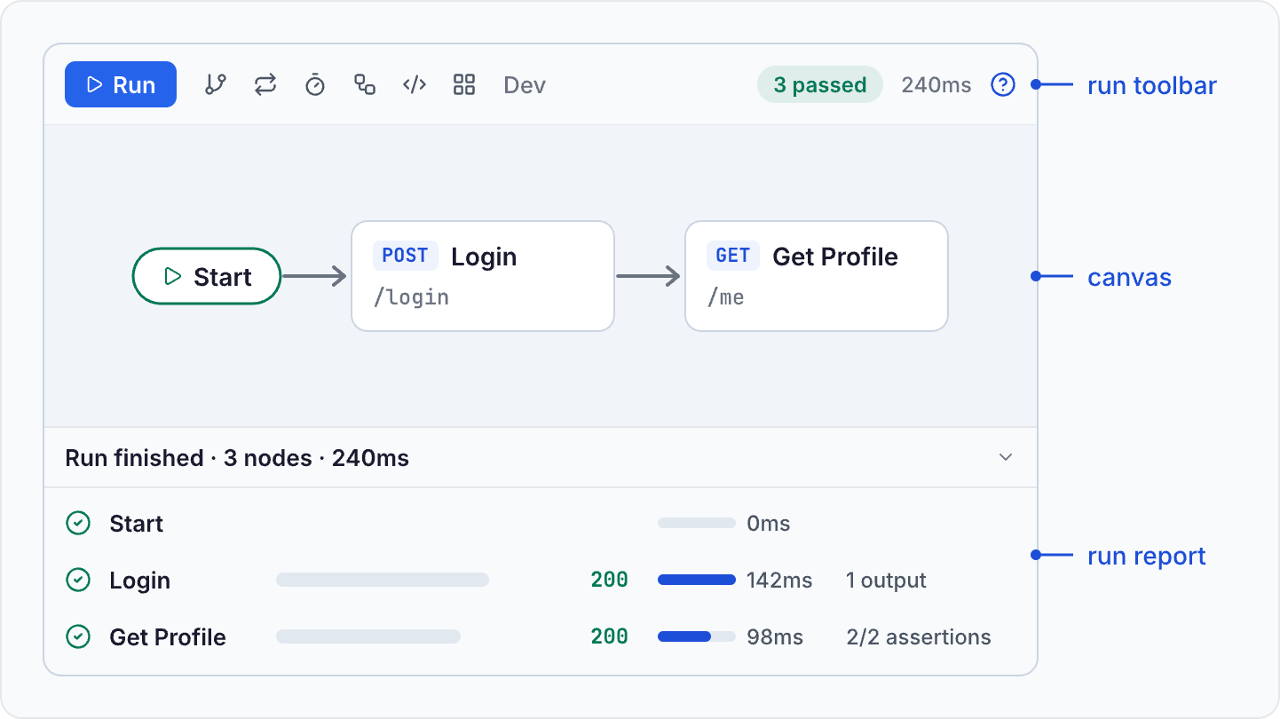 Diagram of a flow tab, top to bottom. The run toolbar has the Run button, the add-node buttons (Condition, Loop, Delay, Sub-flow, Script) and Auto-layout, the active environment (Dev), a 3 passed chip, the run time 240ms and a help button. The canvas shows Start wired to a POST Login request node, wired to a GET Get Profile request node. The run report below reads Run finished · 3 nodes · 240ms, with one row per node: Start; Login, status 200, 142ms, 1 output; Get Profile, status 200, 98ms, 2/2 assertions.