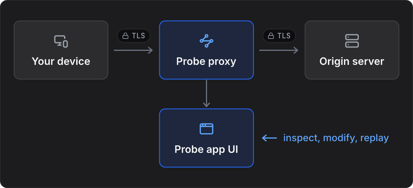 Diagram: your device connects over TLS to the Probe proxy, and the Probe proxy connects over TLS to the origin server. The Probe proxy also feeds the Probe app UI, where you inspect, modify, and replay the traffic.