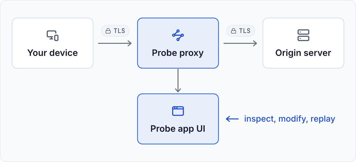 Diagram: your device connects over TLS to the Probe proxy, and the Probe proxy connects over TLS to the origin server. The Probe proxy also feeds the Probe app UI, where you inspect, modify, and replay the traffic.