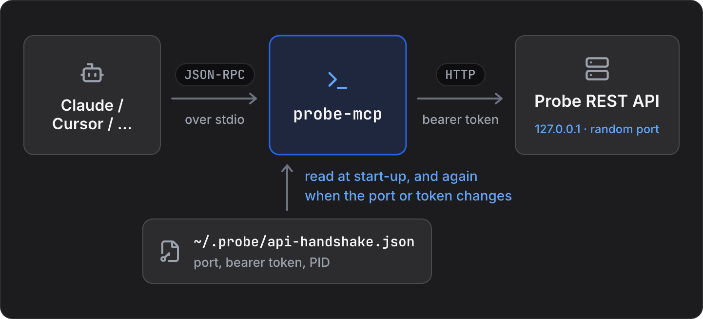 Diagram: your AI client (Claude, Cursor or another MCP client) talks JSON-RPC over stdio to probe-mcp, and probe-mcp sends HTTP requests with a bearer token to the Probe REST API on 127.0.0.1 at a random port. probe-mcp reads ~/.probe/api-handshake.json, which holds the port, the bearer token and Probe's PID, at start-up, and again when the port or token changes.