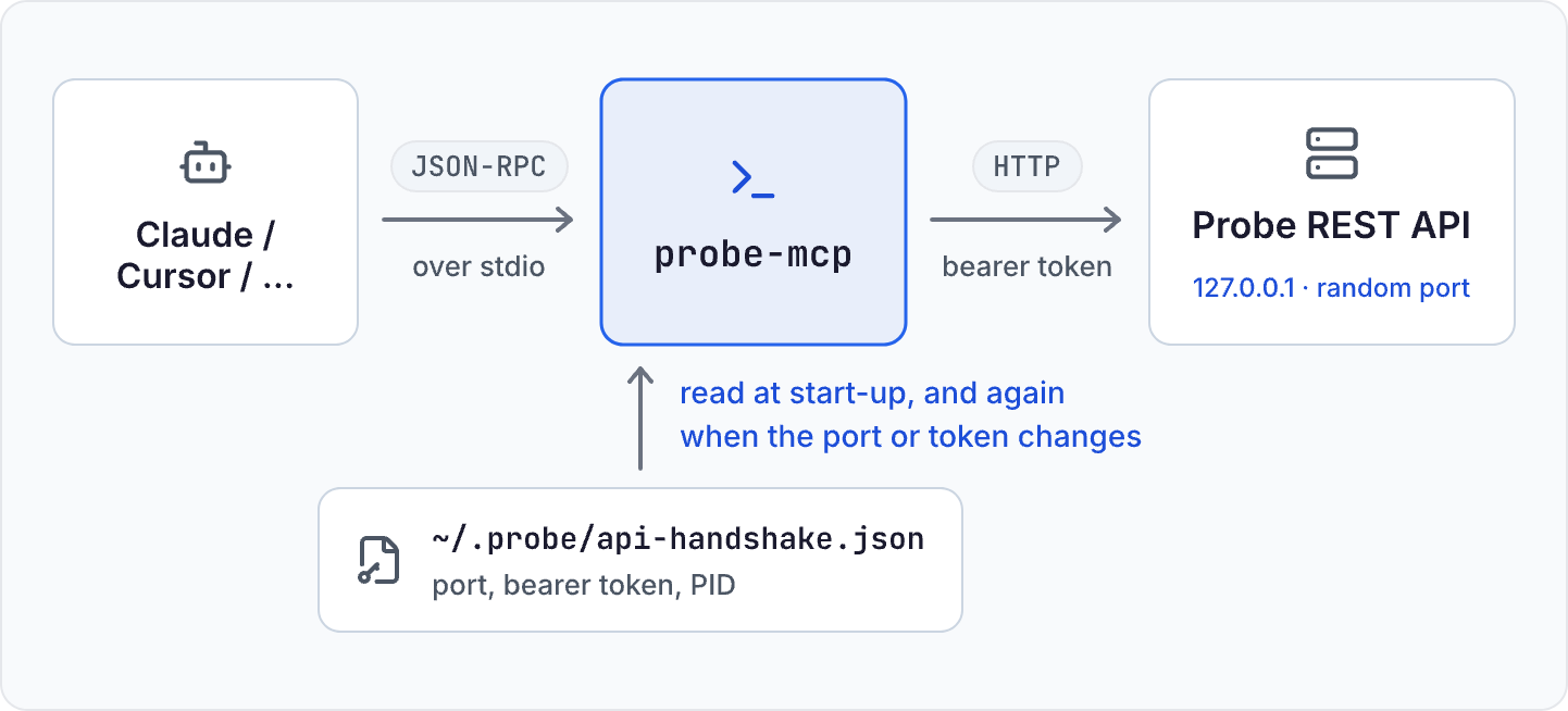 Diagram: your AI client (Claude, Cursor or another MCP client) talks JSON-RPC over stdio to probe-mcp, and probe-mcp sends HTTP requests with a bearer token to the Probe REST API on 127.0.0.1 at a random port. probe-mcp reads ~/.probe/api-handshake.json, which holds the port, the bearer token and Probe's PID, at start-up, and again when the port or token changes.