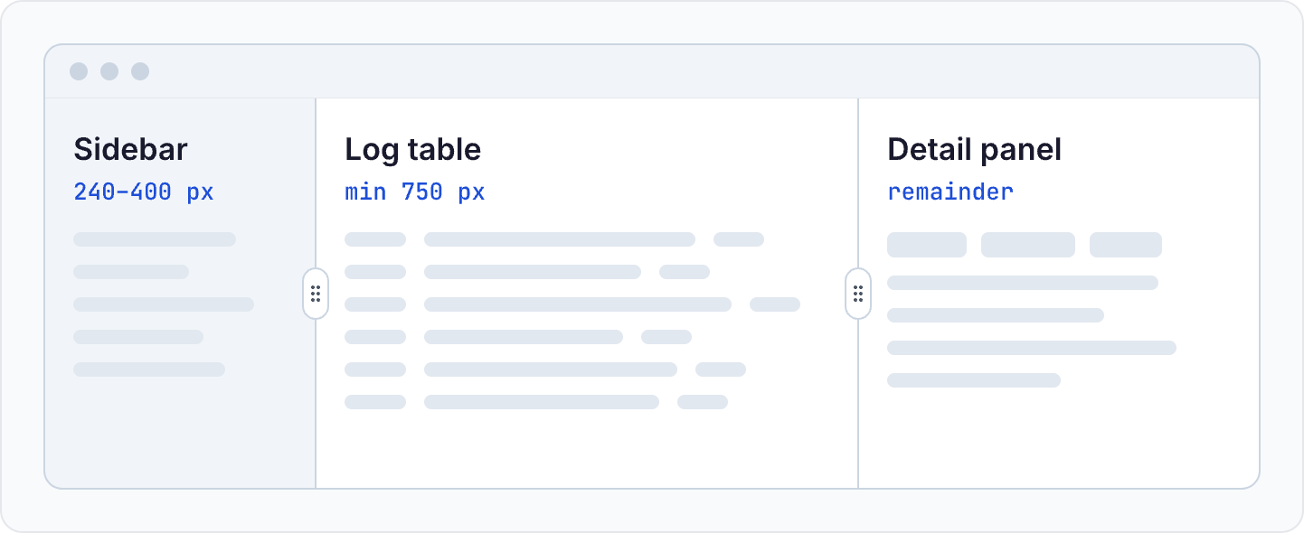 Diagram of the Probe window split into three resizable columns: the sidebar on the left (240–400 px wide), the log table in the middle (at least 750 px wide), and the detail panel on the right, which takes the remaining width.