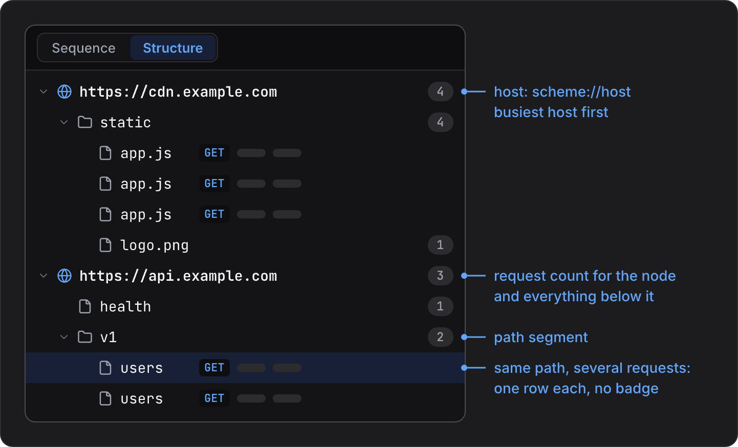 Diagram of the log table in Structure view. Hosts are the top-level nodes, shown as scheme://host with the busiest host first: https://cdn.example.com (4 requests) holds the folder static (4), which holds three separate request rows for app.js and the leaf logo.png (1). https://api.example.com (3) holds the leaf health (1) and the folder v1 (2), which holds two separate request rows for users, the first one selected. A path requested once is a node with a badge; a path requested more than once has no node and no badge, and each of its requests is its own row with its method, status and duration. A folder's badge counts the requests under it and everything below it; path segments are shown without slashes.
