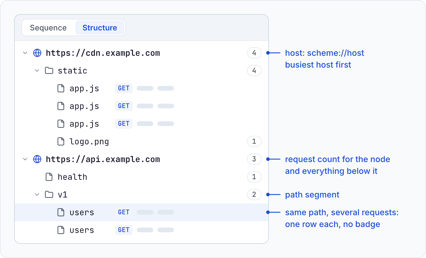 Diagram of the log table in Structure view. Hosts are the top-level nodes, shown as scheme://host with the busiest host first: https://cdn.example.com (4 requests) holds the folder static (4), which holds three separate request rows for app.js and the leaf logo.png (1). https://api.example.com (3) holds the leaf health (1) and the folder v1 (2), which holds two separate request rows for users, the first one selected. A path requested once is a node with a badge; a path requested more than once has no node and no badge, and each of its requests is its own row with its method, status and duration. A folder's badge counts the requests under it and everything below it; path segments are shown without slashes.