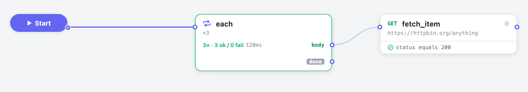 A flow on the canvas: Start, a loop node running three iterations, and a fetch_item request that asserts status equals 200